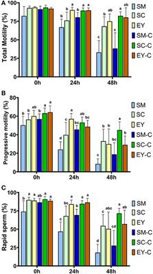 Ability of donkey sperm to tolerate cooling: Effect of extender base and removal of seminal plasma on sperm parameters and fertility rates in mares